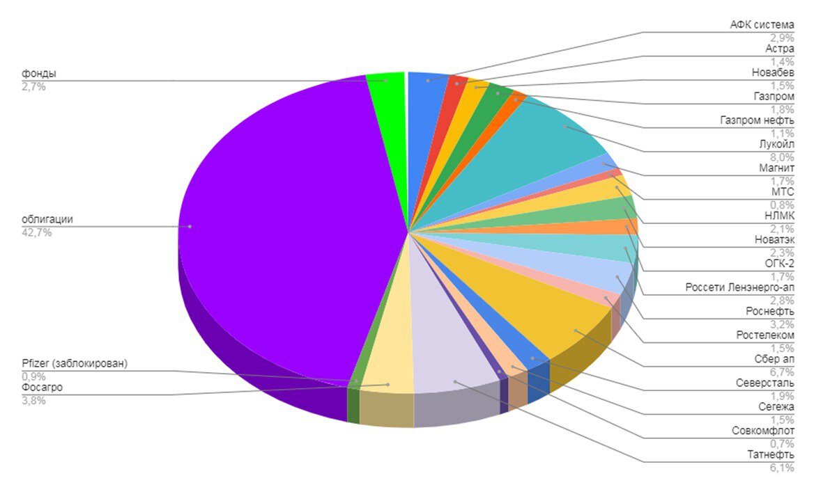 Состав активов