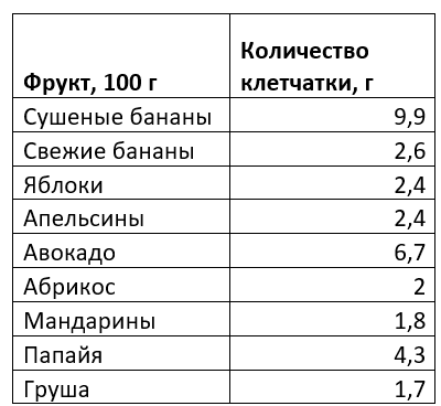Количество клетчатки в фруктах таблица