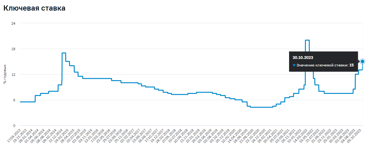 Источник - https://www.cbr.ru/hd_base/KeyRate/