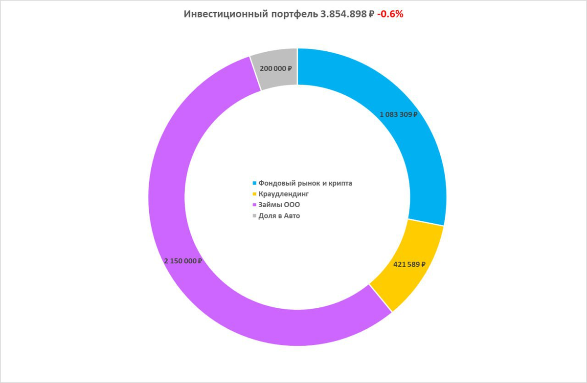 Текущая структура моего инвестиционного портфеля