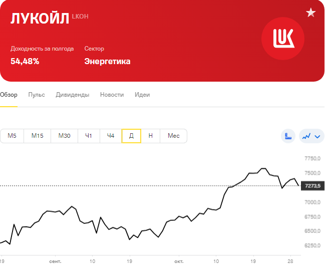 Чистая прибыль Лукойла падает! Отчет по РСБУ за 9 месяцев 2023 года ...
