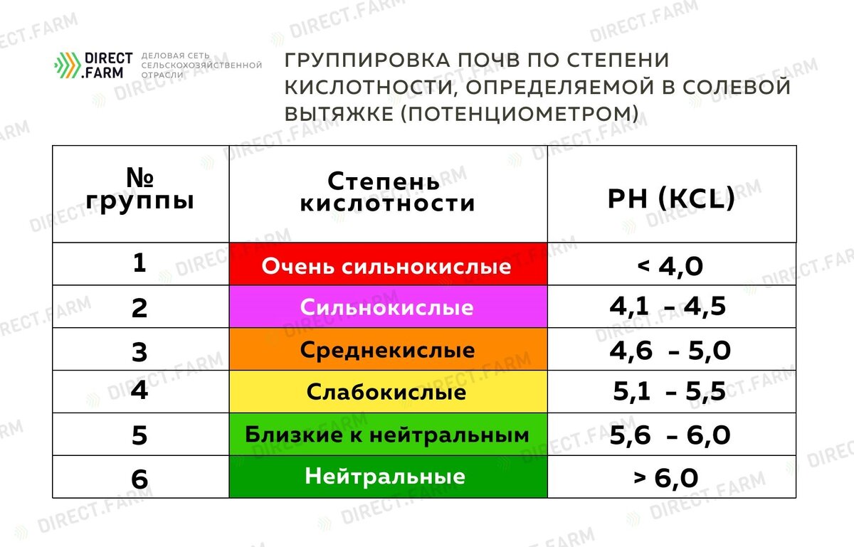 Кислотность почвы презентация