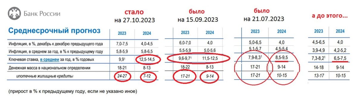 Прогноз цб на 2024