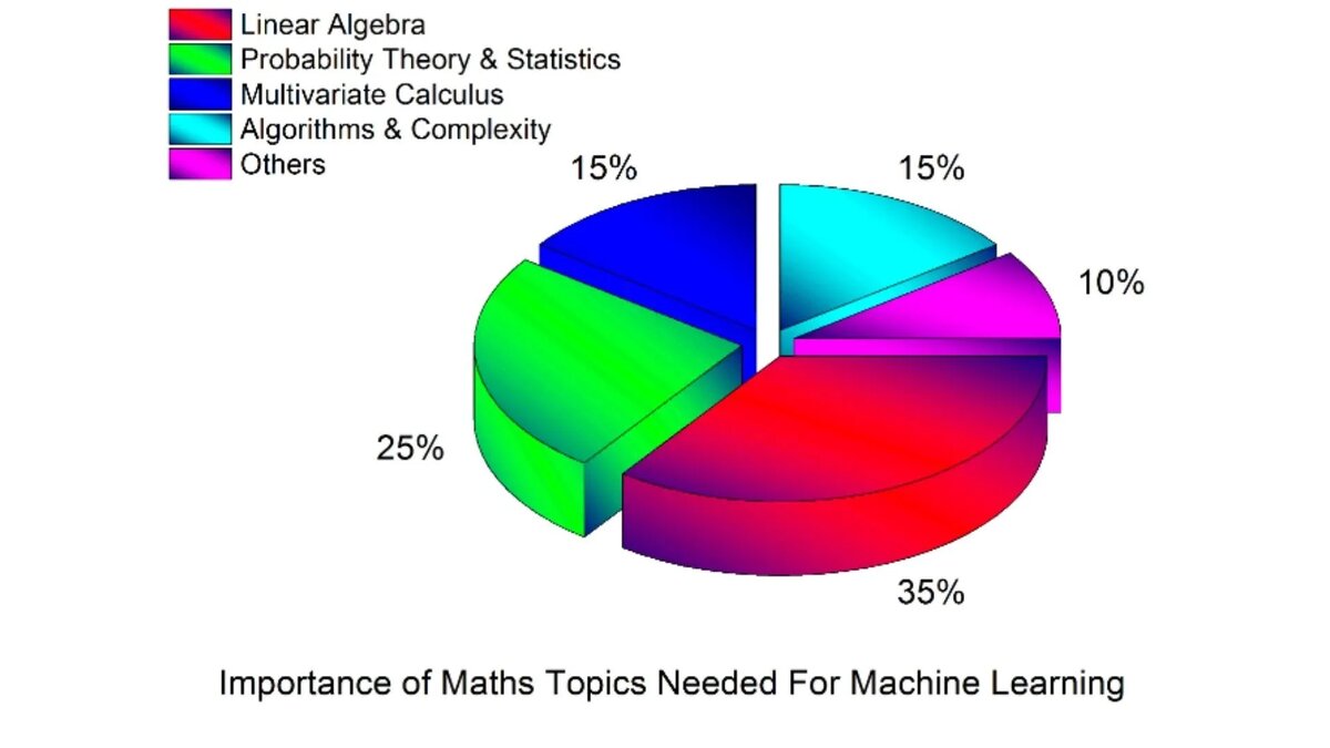 https://towardsdatascience.com/the-mathematics-of-machine-learning-894f046c568