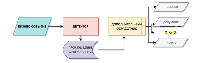 
Механизм бизнес-событий (схематично)