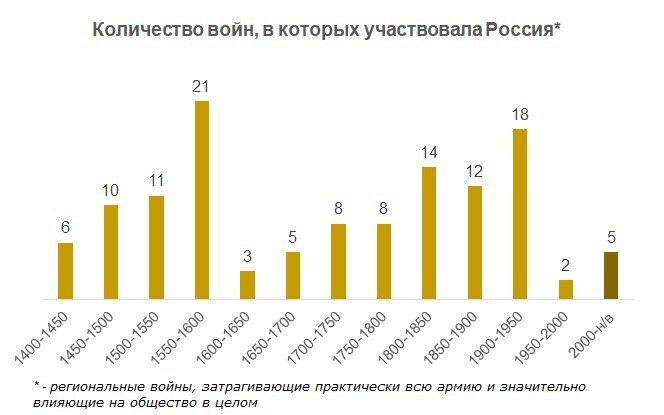 #геостратегия Войны являются неотъемлемой и важной частью истории, необходимым элементом развития общества. На графике  показано количество войн в истории России.