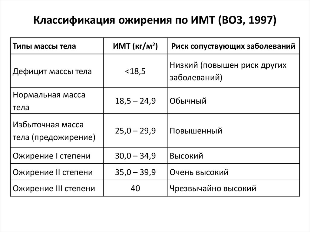 Индекс массы тела таблица норм