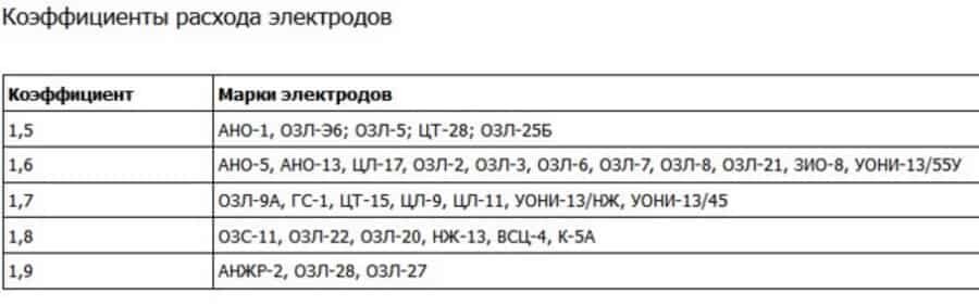 Расход электродов таблица. Расход сварочных электродов на 1 тонну металлоконструкций. Расход сварочного электрода 3мм. Расход сварочных электродов кг/час. Норма расхода электродов на 1 тонну металлоконструкций таблица.