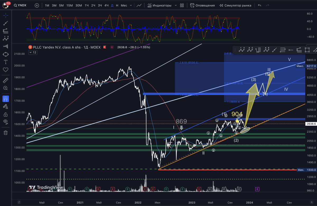 Яндекс ( $YNDX ) октябрь 2023
