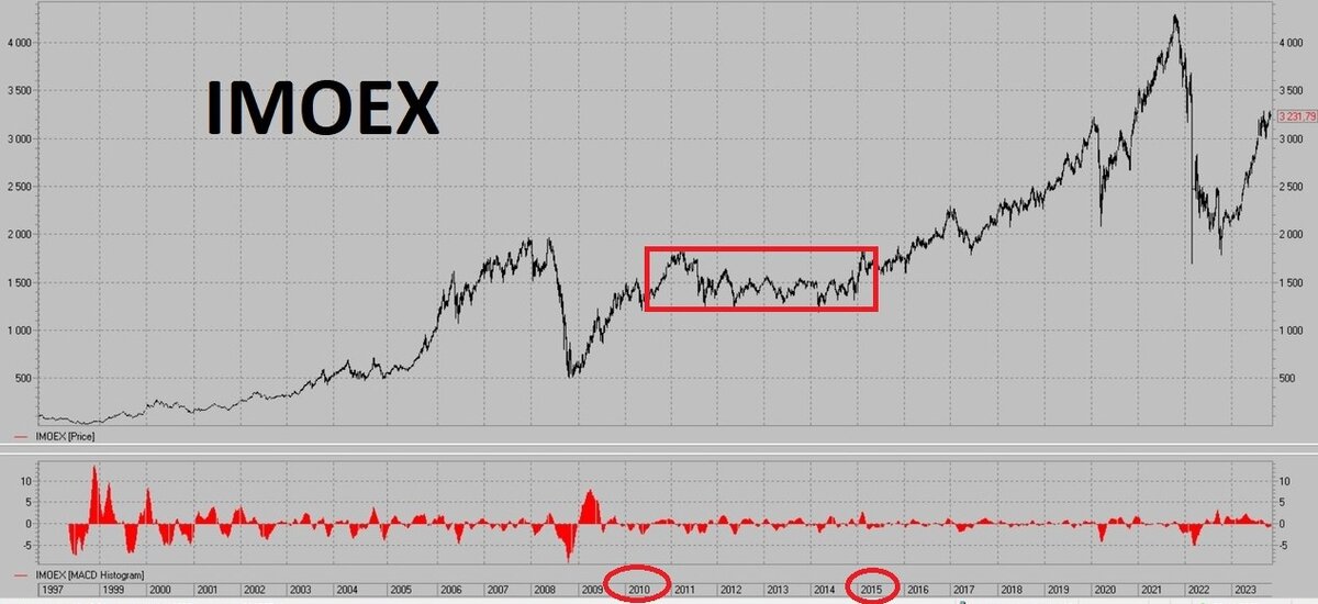 IMOEX. Недельный период.