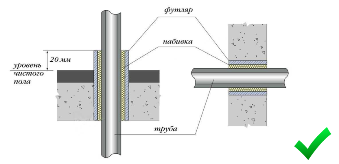 Проходы через. Узел прохода труб отопления через перекрытие. Гильза для трубы для перекрытий. Гильза для трубопровода узел прохода. Узел прохода трубопровода через перекрытие.