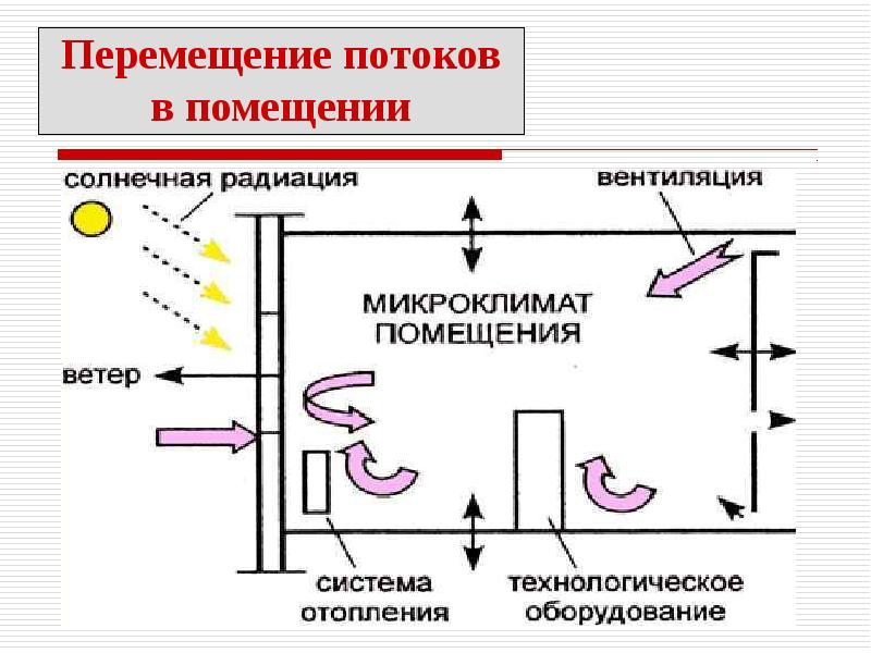 Течение воздуха в помещении. Микроклимат помещения. Микроклимат и вентиляция помещений. Микроклимат помещения схема. Микроклимат производственных помещений иллюстрация.