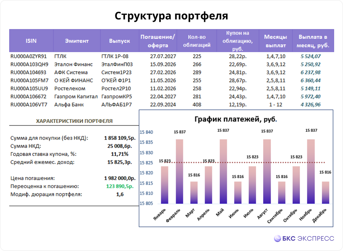 Портфель облигаций доходность портфеля облигаций. Портфель облигаций. Портфель ОФЗ таблица.