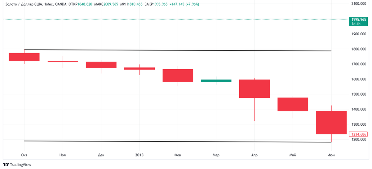 График золота к доллару США с октября 2012 по июнь 2012. Источник: https://ru.tradingview.com/chart/znF4ZNgS/