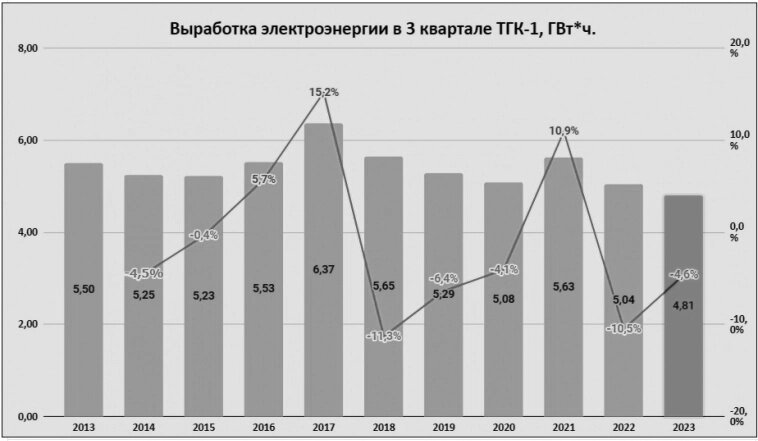 График годовой выработки электроэнергии. Годовая выработка. Мосэнерго dshexrf jn ntgkjdjq b 'ktrnhj'ythubb. Выработка электроэнергии. Стоимость электричества по годам в ссср.
