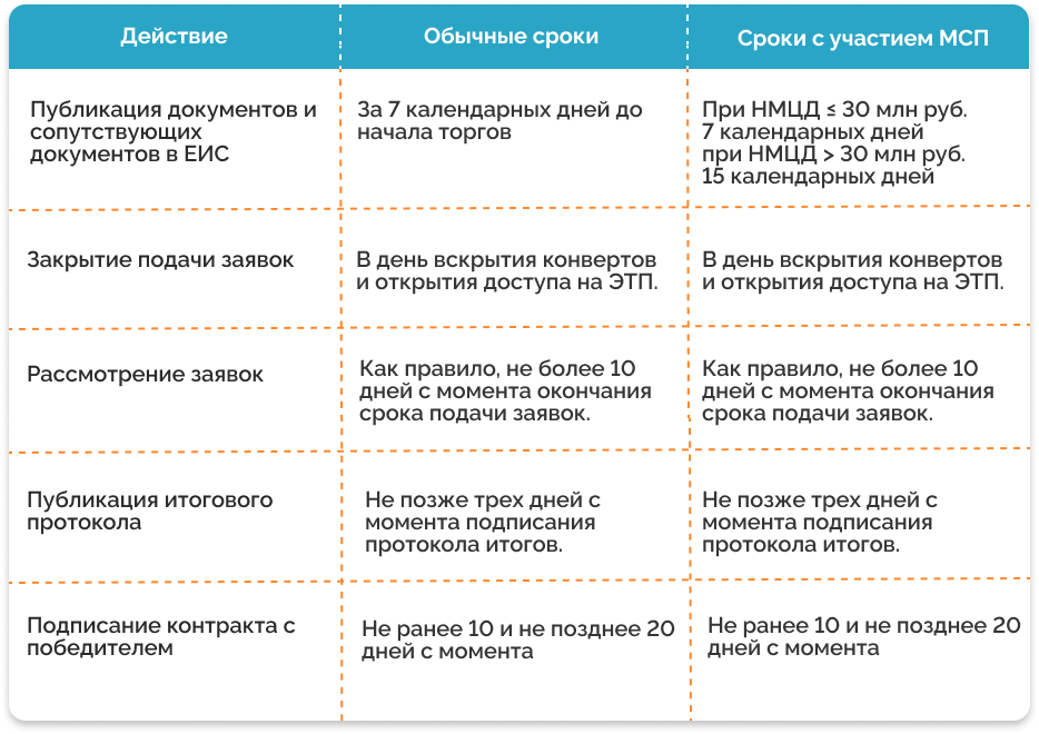Запрос предложений по 223-ФЗ: сроки