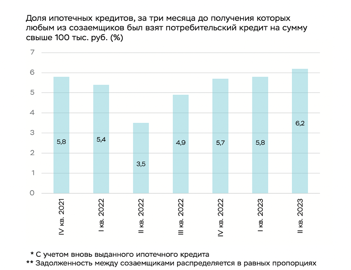ЦБ📷Во втором квартале 2023 года 6,2% заемщиков до получения ипотеки брали потребительский кредит на сумму свыше 100 тыс. руб. Такие потребительские кредиты могли быть использованы в качестве первоначального взноса по ипотеке