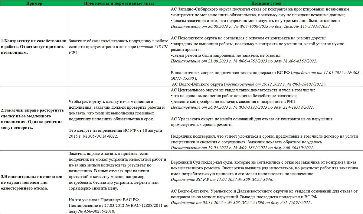 Реестр односторонних отказов