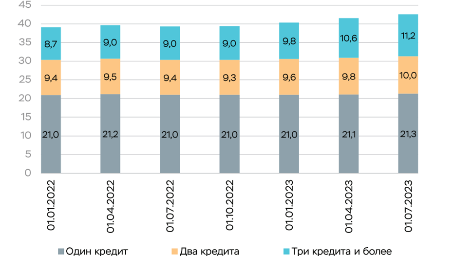    Распределение заемщиков по количеству кредитов (млн чел.) Автор фото: Банк России