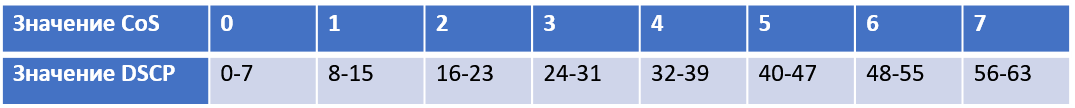 Привязка DSCP к CoS