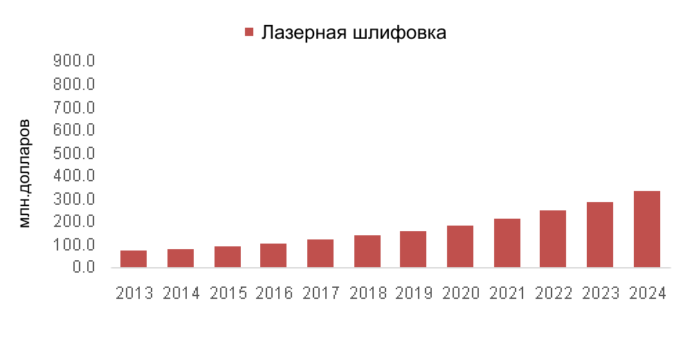 Разбивка прибыли от процедуры лазерной шлифовки на рынке США по годам с прогнозом на 2024 год