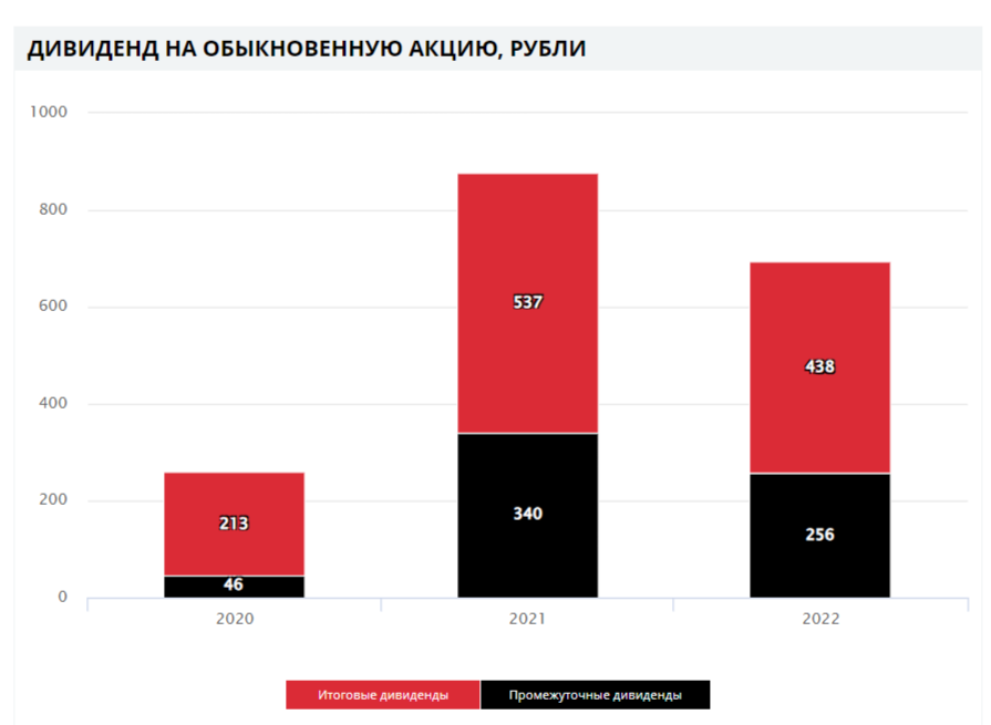 Лср дивиденды 2023. Лукойл дивиденды. Lukoil дивидендная. Когда у Лукойла дивиденды?. Мелейя Лукойл