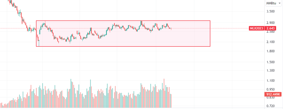 на графике мы видим классический флэт, цена ходит в переделах диапазона