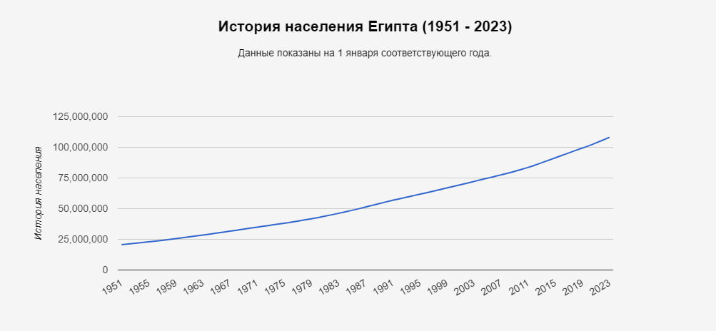 Источник: сайт countrymeters.info