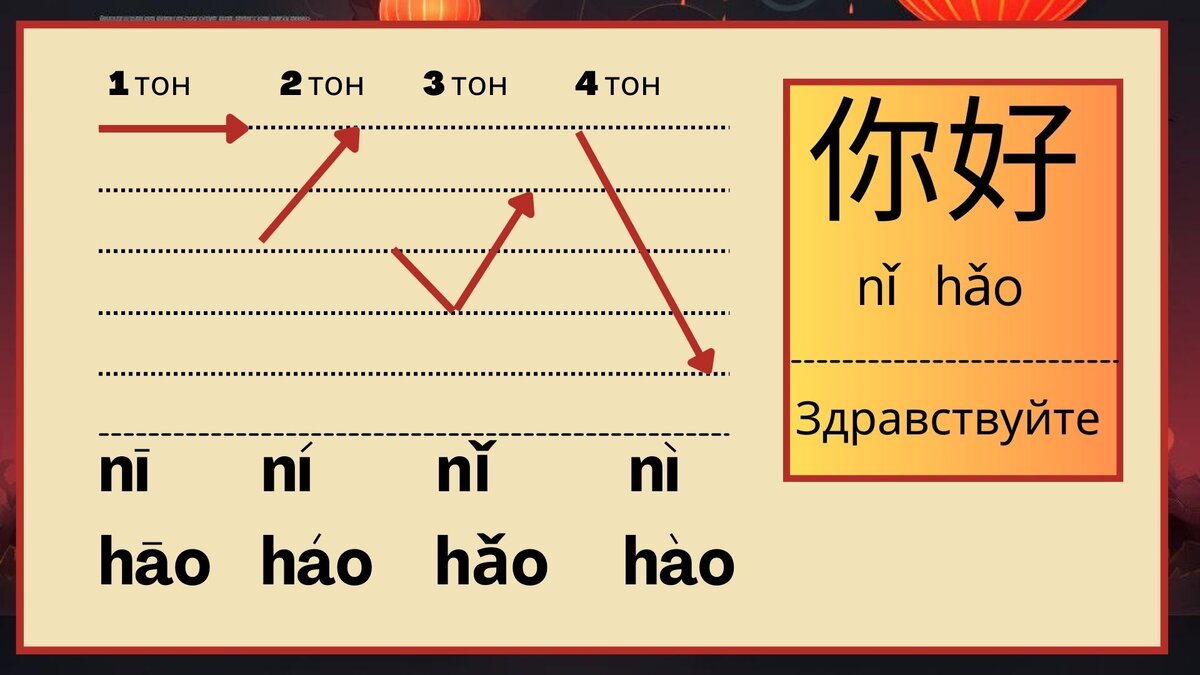 Варианты использваония тонов на примере всем известного 你好