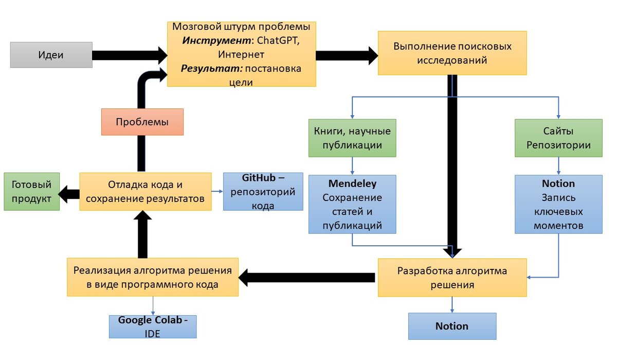 Назначение инструментов при реализации научно-исследовательского проекта и их интеграция