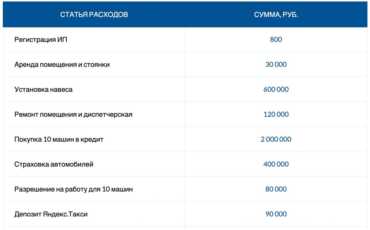 Зарабатываем на своем таксопарке в Яндекс Такси. Бизнес идеи | Стартап | 5  Бизнес Идей | Дзен