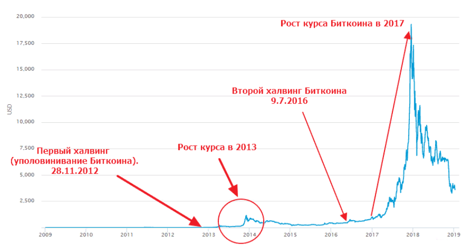 Влияние халвинга на стоимость биткоина