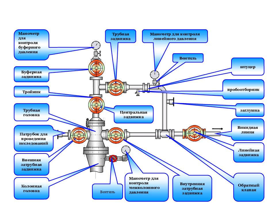 Схема нефтяной фонтанной арматуры