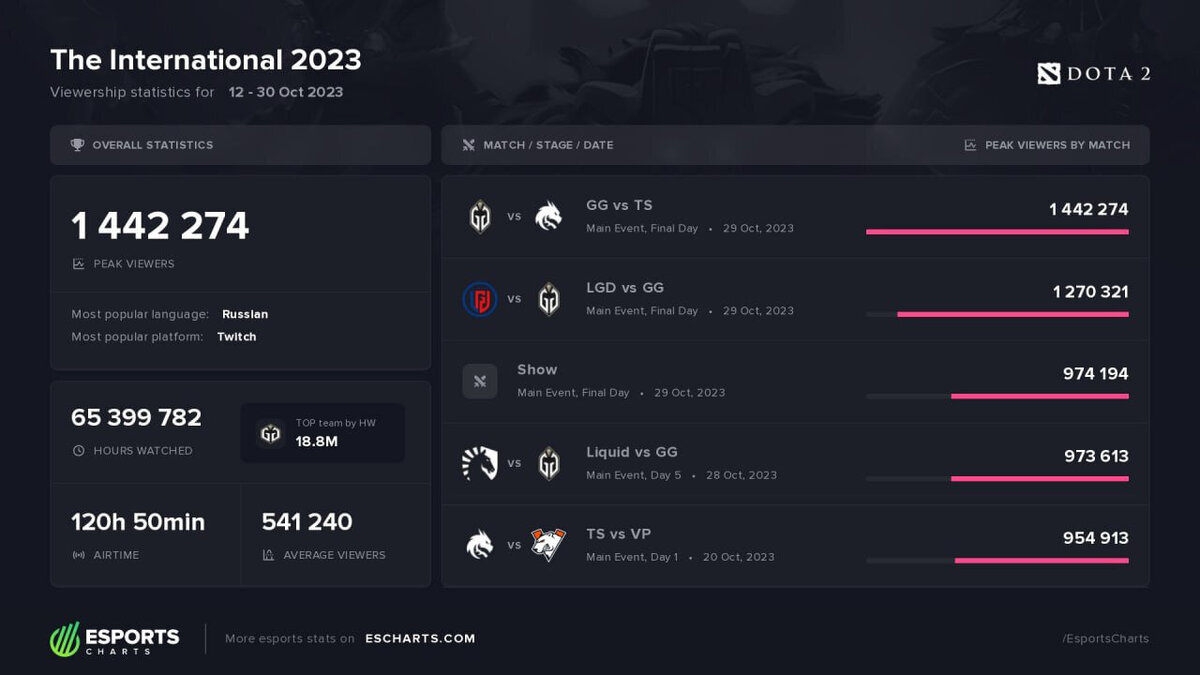Ti 11 сетка плей офф. Аегис тундра. Team spirit ti 10. Киберспорт кс. Ti 11 финал сцена.