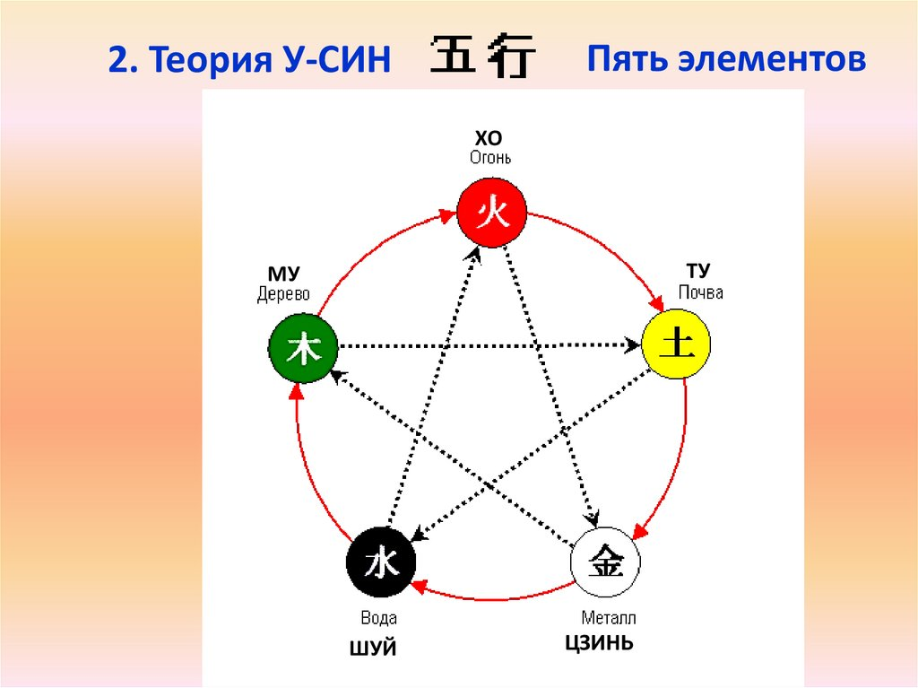 Соотношение 5 элементов. Теория у син пяти элементов. круг у-син 5 элементов. усин китайская философия. учение у син о пяти первоэлементах.