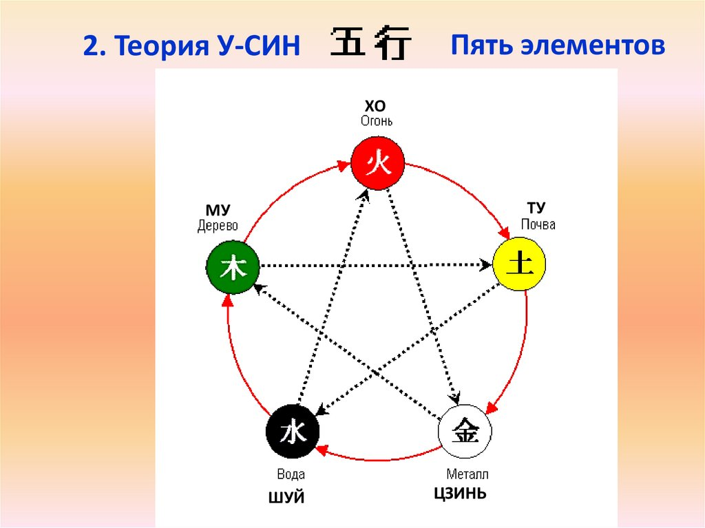 Стихия философия. Теория у син пяти элементов. Круг у-син 5 элементов. Усин китайская философия. Учение у син о пяти первоэлементах.