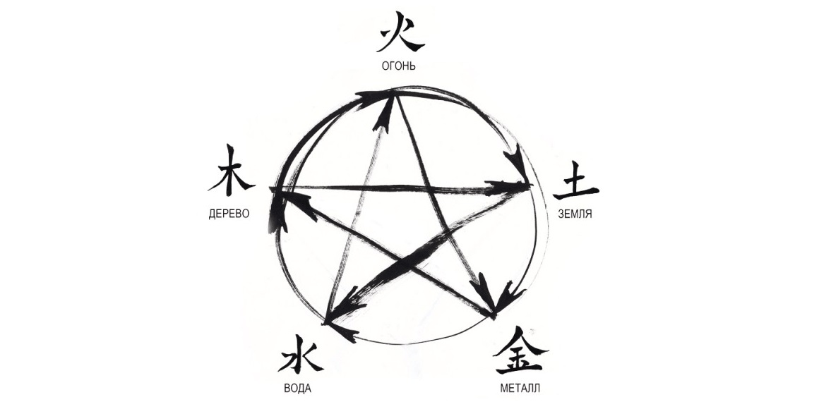 Одним из 5 элементов каждый. Первоэлементов: огня, земли, воды, дерева и металла. Звезда усин стихии. Теория усин китайская. Круг порождения элементов в фэн шуй.