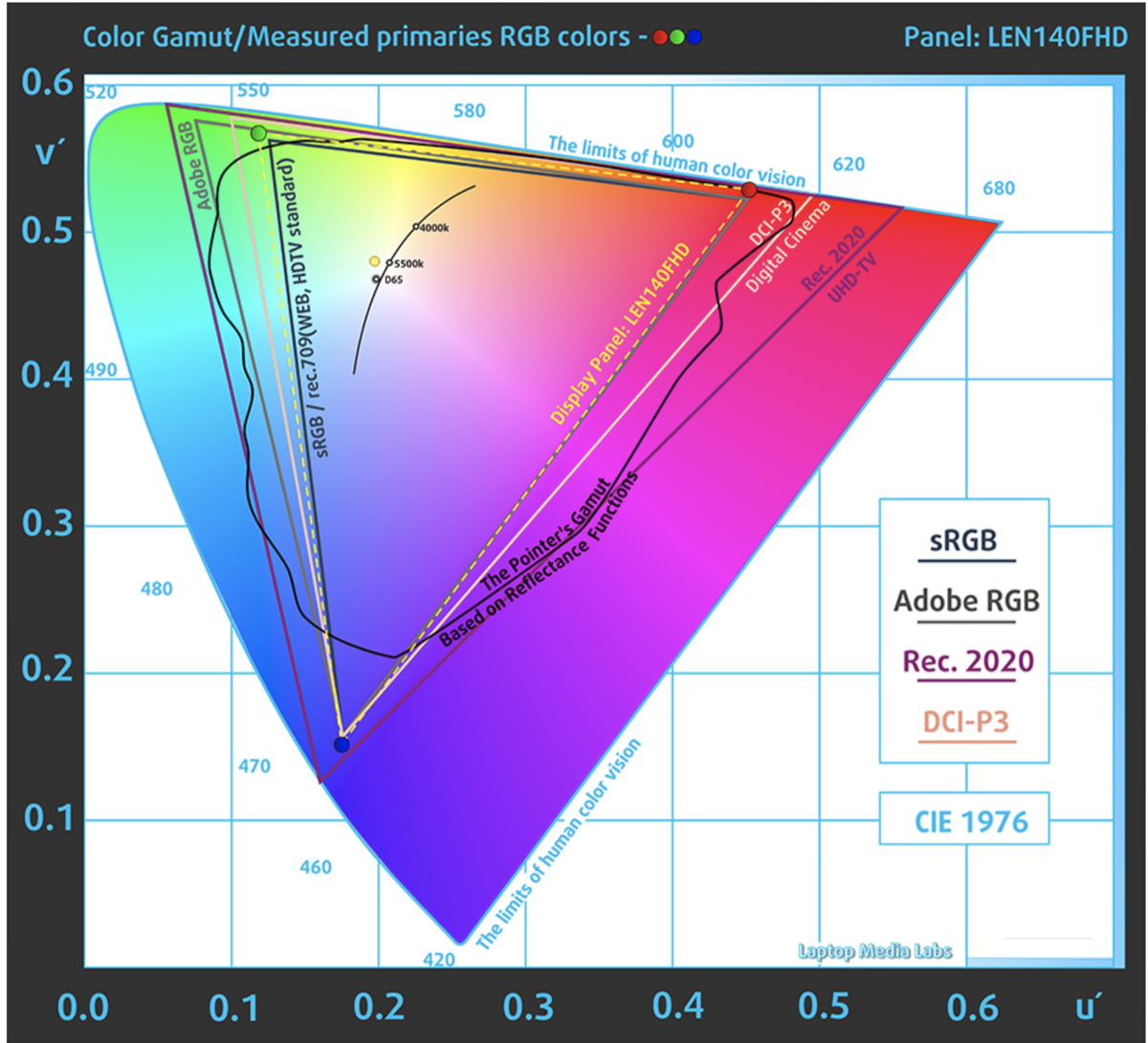 Srgb. Display Color gamut): 72% NTSC. S gamut3. Цветовое пространство SRGB И Adobe RGB. Цветовые пространства мониторов.