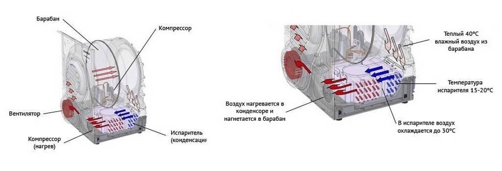 Как подключить сушильную машину с тепловым насосом Сушильные машины конденсационного типа или степловой насос - преимущества и недо