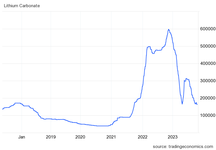 Lithium Carbonate (CNY/T) 