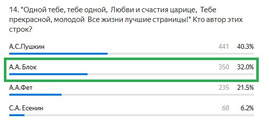 Правильный ответ: А.А. Блок