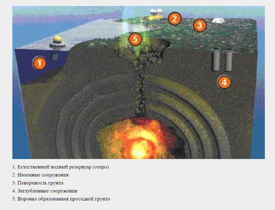 Схема камуфлетного ядерного взрыва. См. https://nuclearpeace.jimdofree.com/о-м-п/ядерное-оружие/подземный-взрыв/