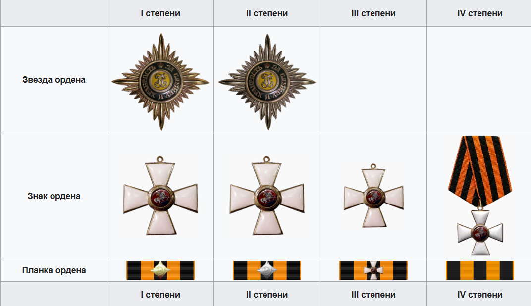 Ii iii 1 2 3. Орден Святого Георгия Российской империи. Орден Святого Георгия 4 степени РФ. Ордена Георгия Победоносца 1 2 3 4 степени. Орден Святого Георгия 1 степени Российская Империя.