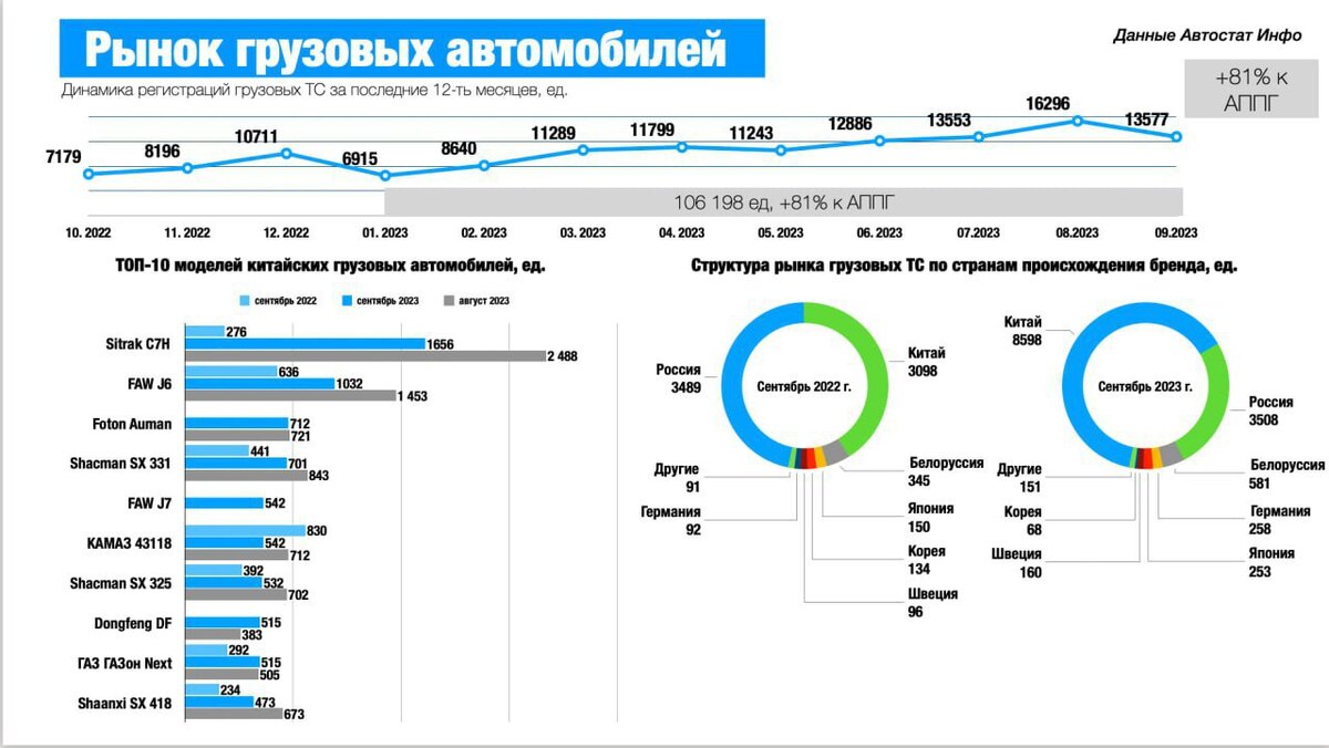 Статистика продаж на российском рынке грузовиков за сентябрь  📷
