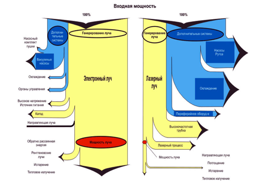 Диаграмма, наглядно показывающее разницу в энергоэффективности электронной пушки и лазерной установки