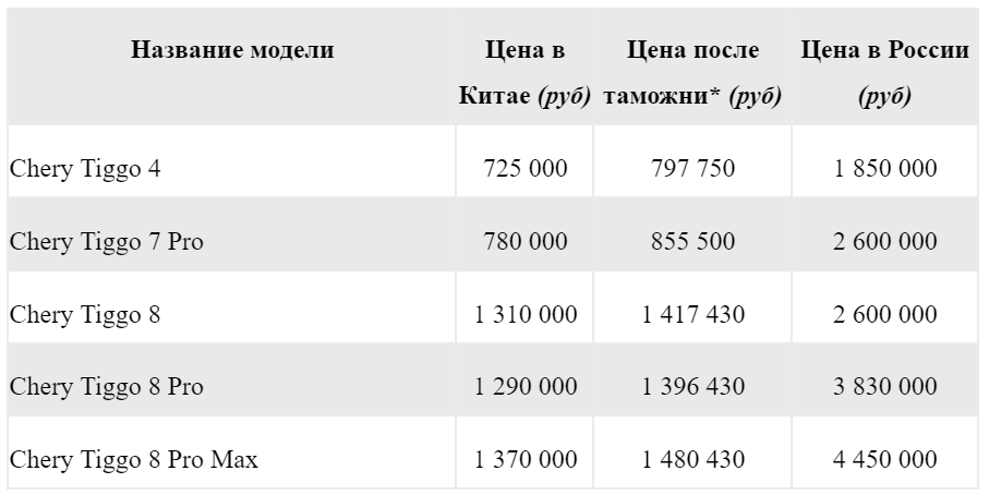 Сравнительная характеристика автомобилей Chery в Китае и в РФ