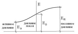 Рисунок 1. График зависимости давления от смещения стенки 