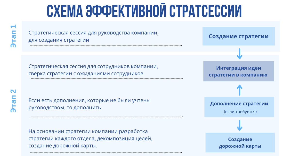 Схема эффективной стратегической сессии