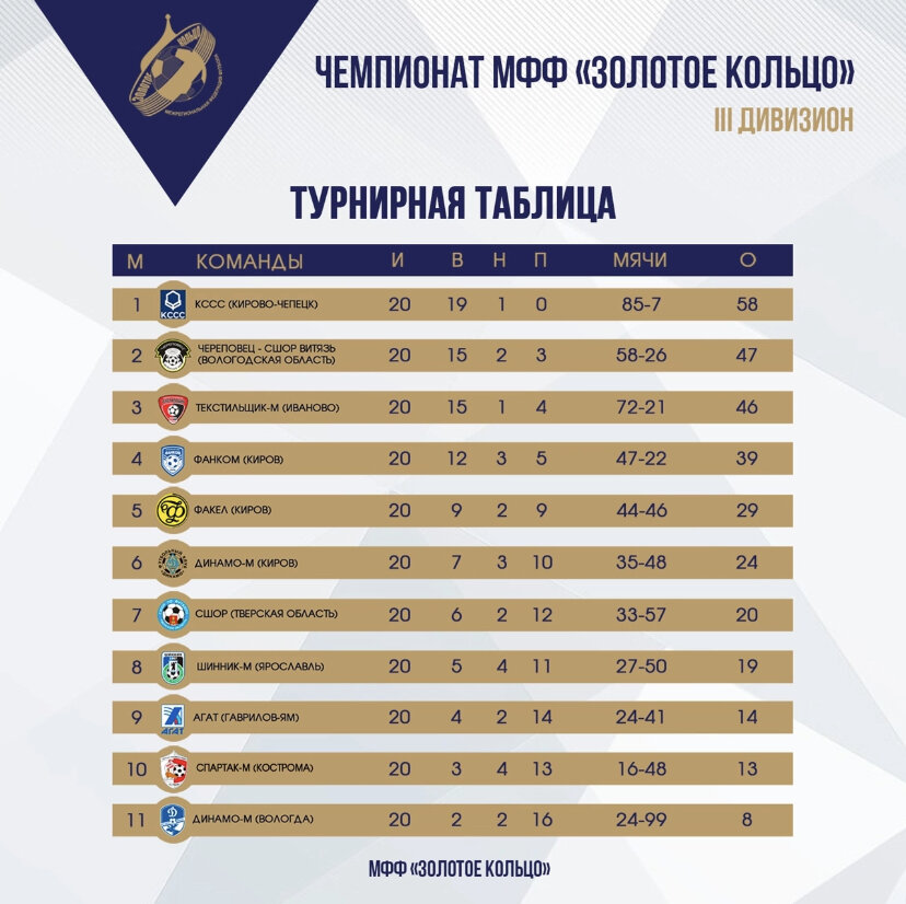 Факел таблица на сегодня Кубок России среди любительских команд.Знакомим с соперниками. Сдутый мяч Статей