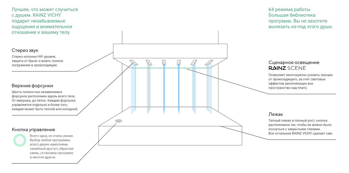 Горизонтальный Душ VICHY от RAINZ 